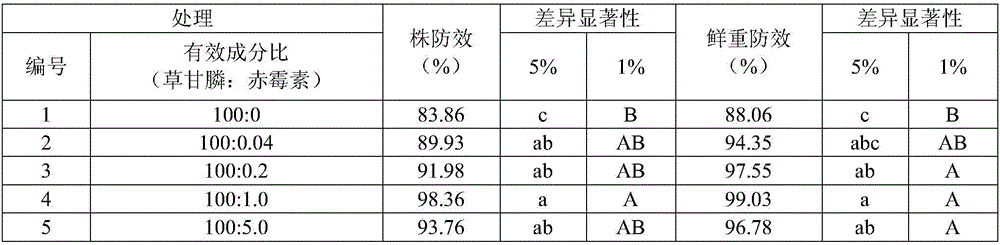 Glyphosate herbicidal composition containing gibberellin like compound