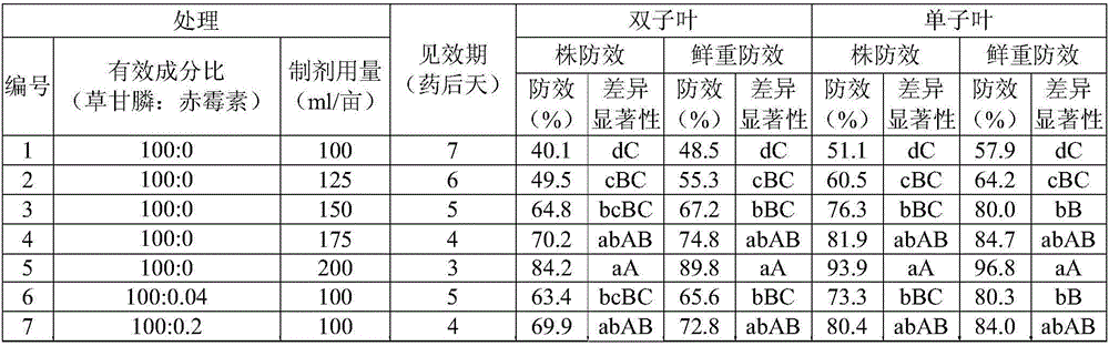 Glyphosate herbicidal composition containing gibberellin like compound