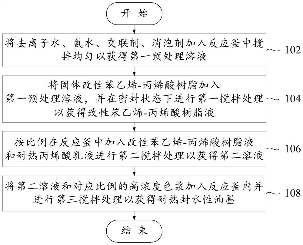 Heat-sealing-resistant water-based ink and preparation method thereof