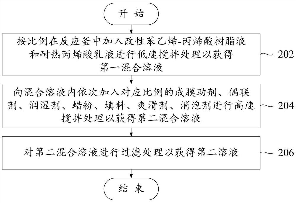 Heat-sealing-resistant water-based ink and preparation method thereof