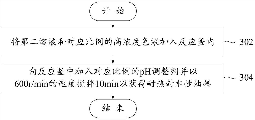 Heat-sealing-resistant water-based ink and preparation method thereof