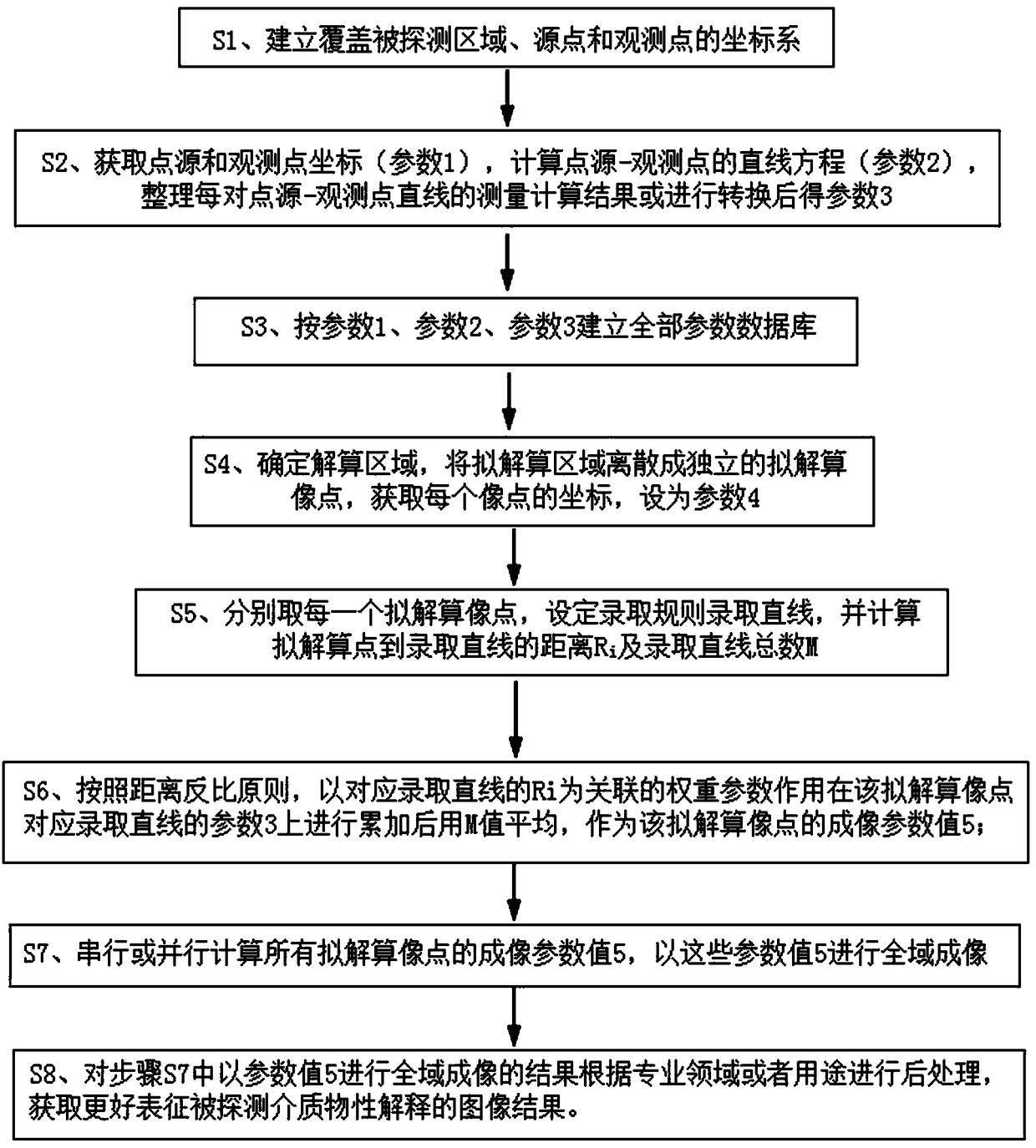 CT imaging method