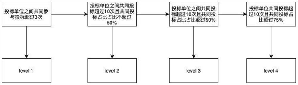 Problem clue screening method and system for bidding and tendering data in e-government affairs