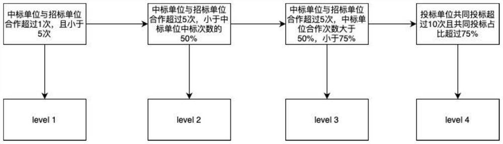 Problem clue screening method and system for bidding and tendering data in e-government affairs