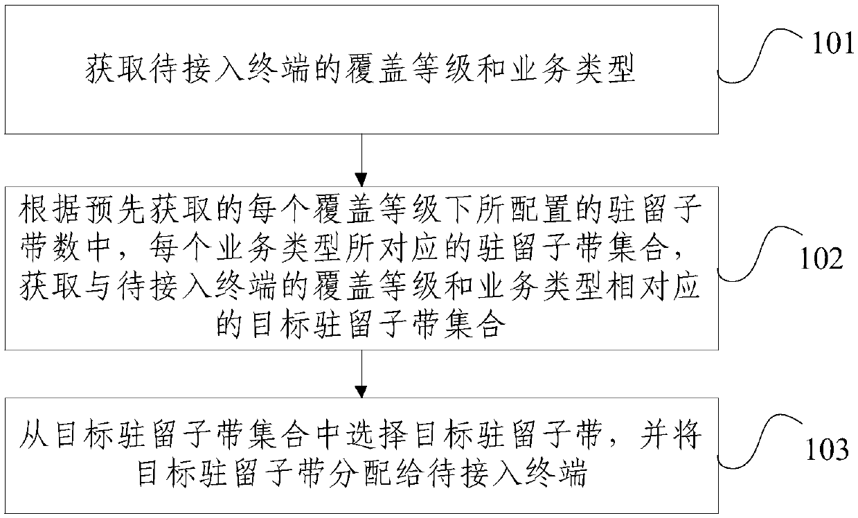 Resource allocation method and device