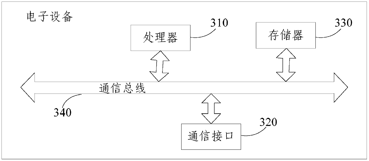 Resource allocation method and device