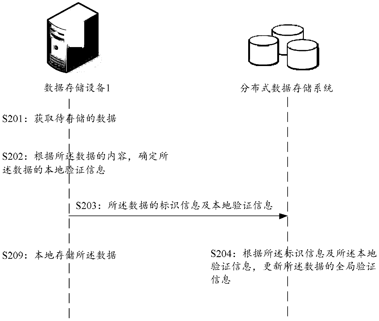 Method, device and system for data storage