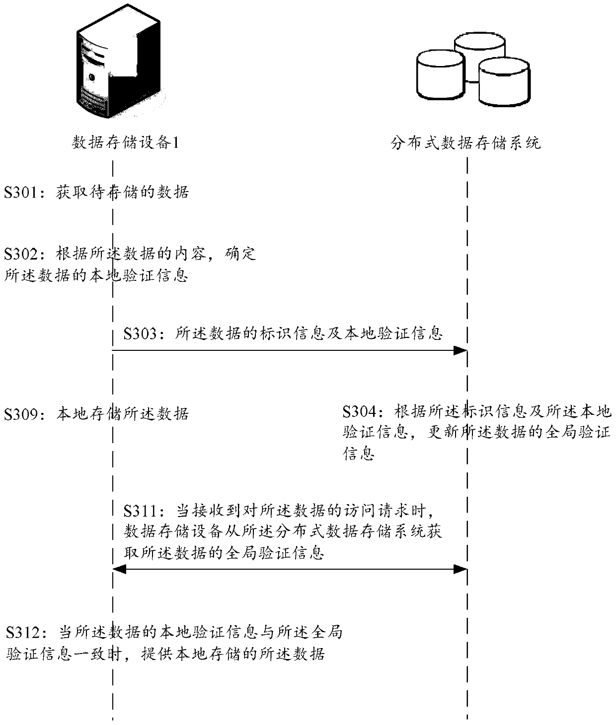 Method, device and system for data storage