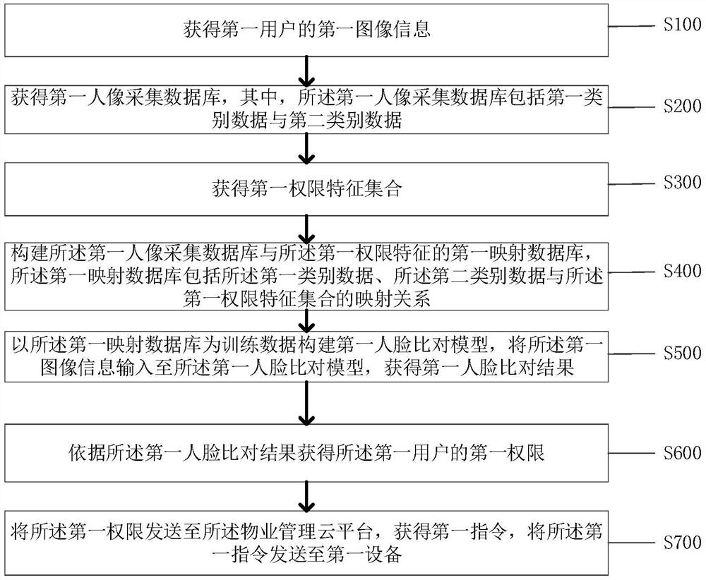 Property management system based on non-contact identification