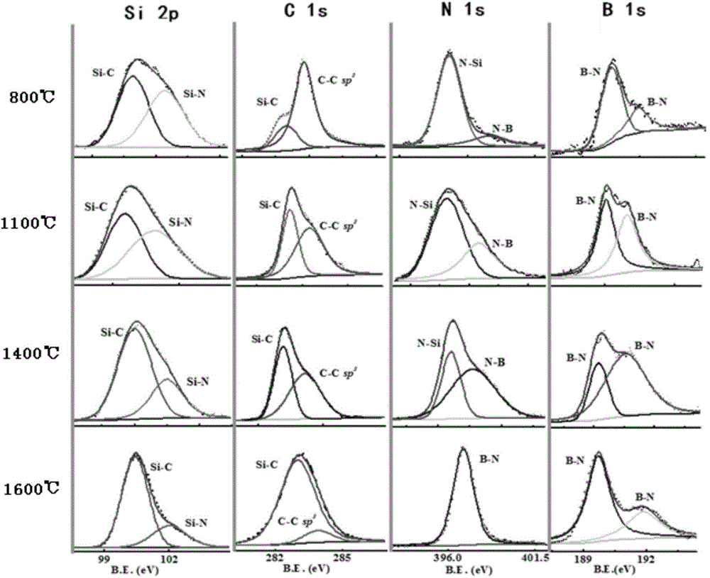 Method for preparing SiNCB ceramic material