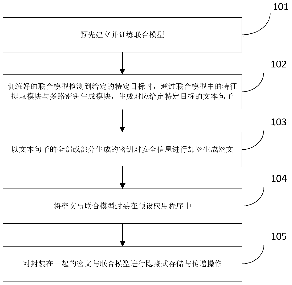 Secure secret key and ciphertext generation, storage and transmission method and device