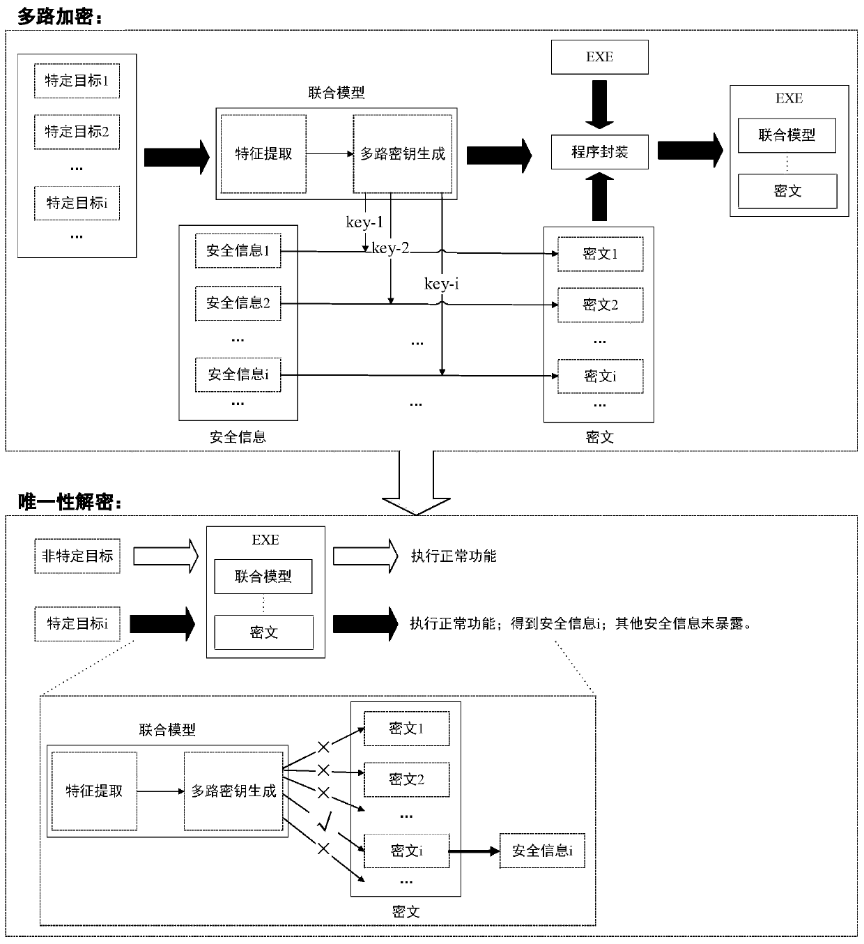 Secure secret key and ciphertext generation, storage and transmission method and device