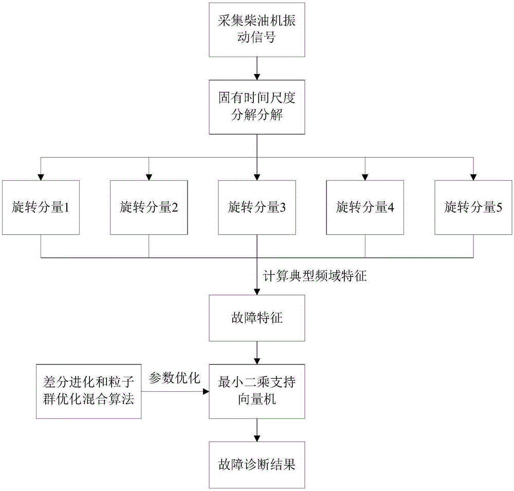 Diesel engine fuel oil system fault diagnosis method based on least square support vector machine