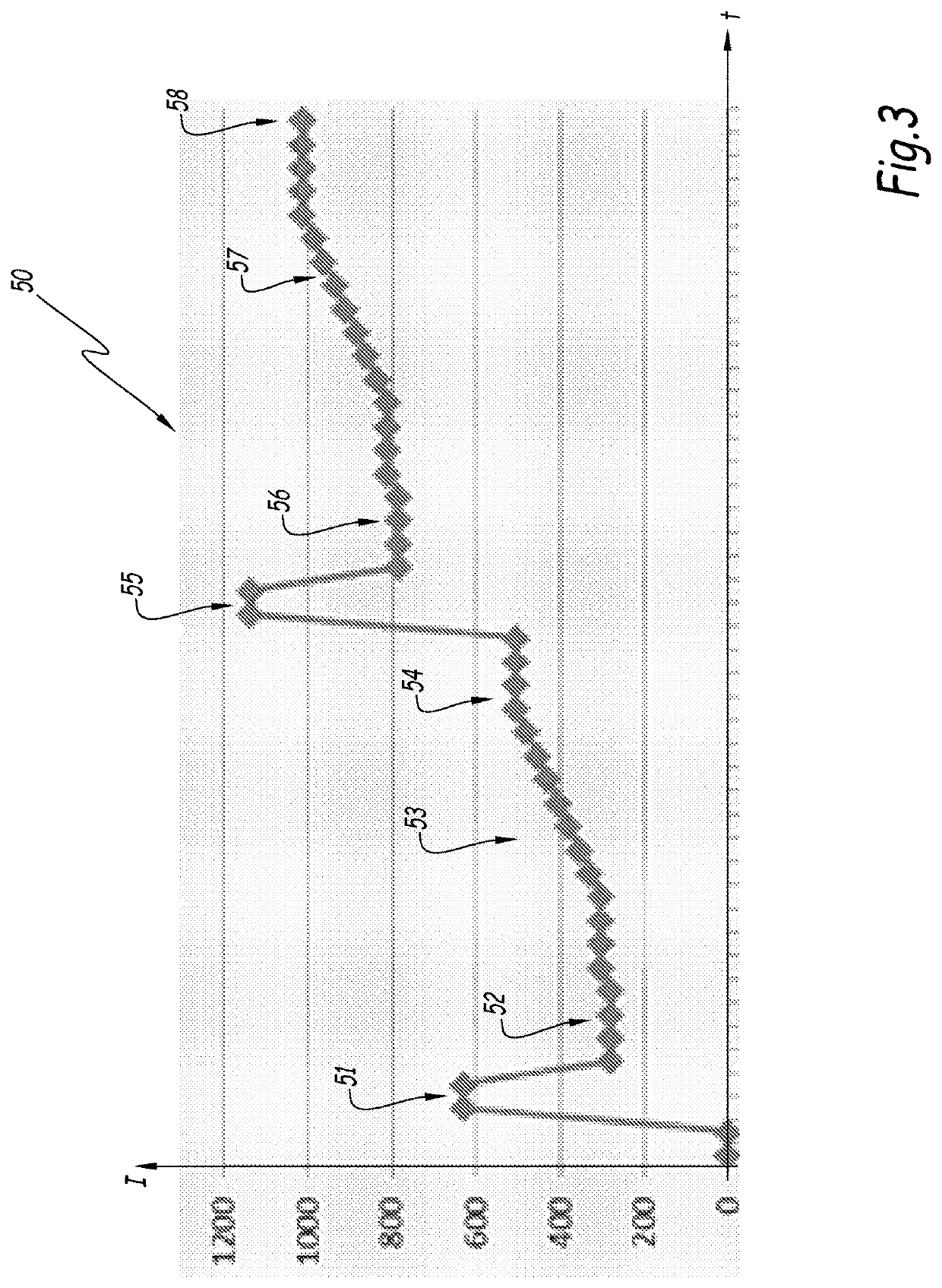 A method for reducing the maximum inrush current of a compressor system comprising multiple asynchronous electrical motors and a compressor system for implementing this method