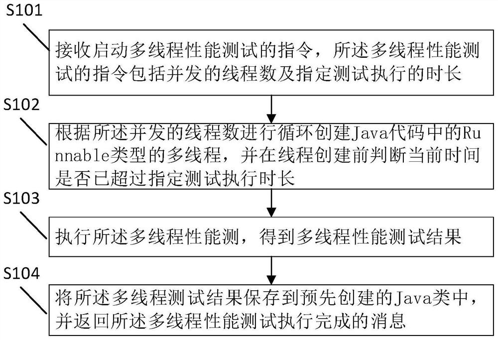 Multi-thread performance testing method, device and system based on Java