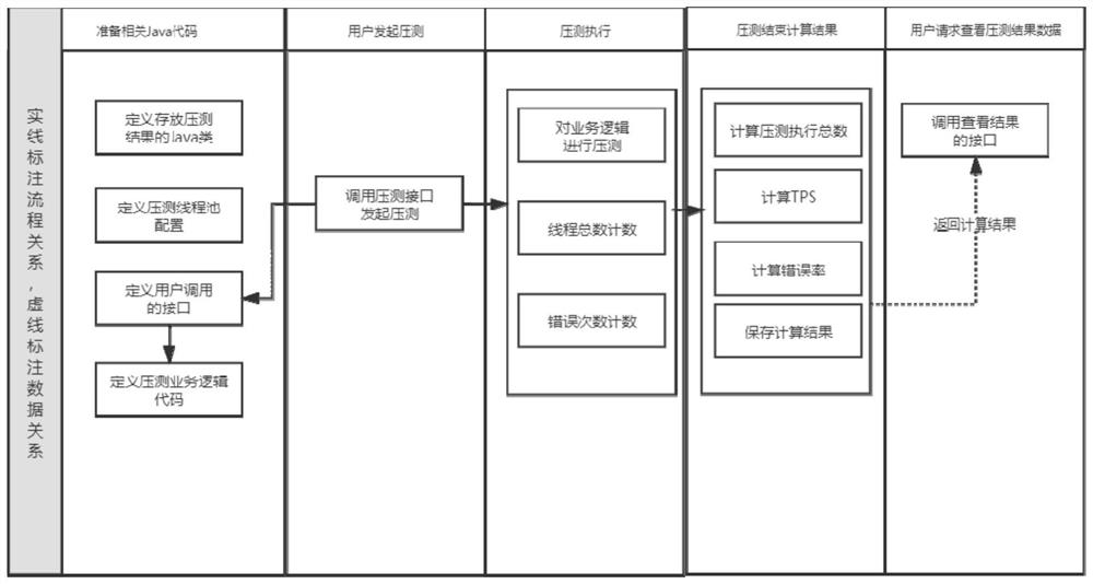 Multi-thread performance testing method, device and system based on Java