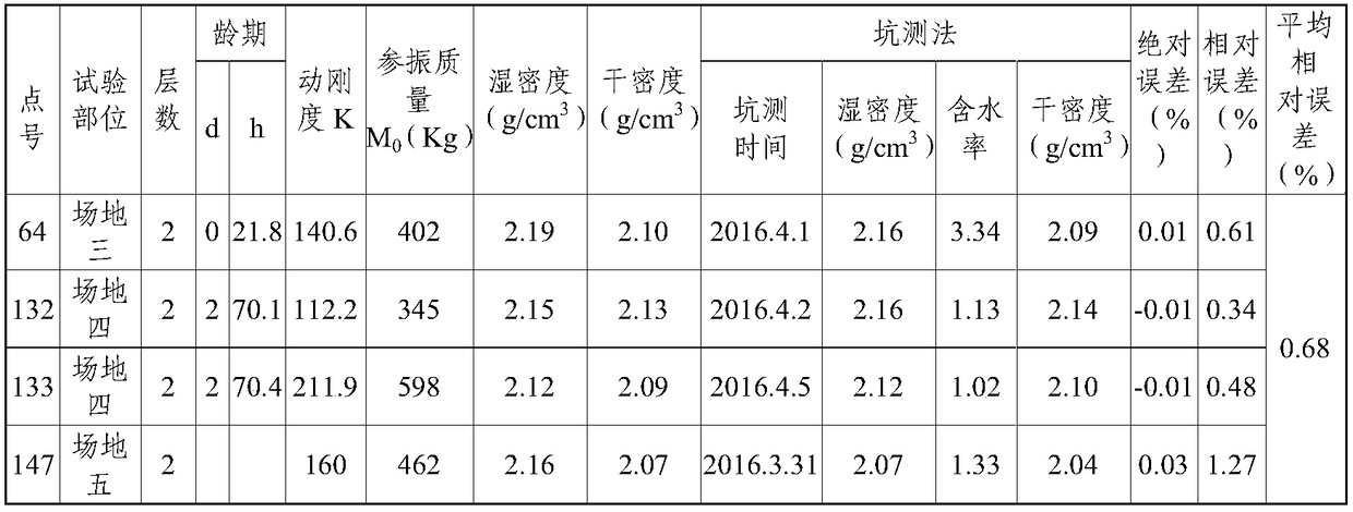 Additional mass based determination method and device for density of composite grout rock-fill dam