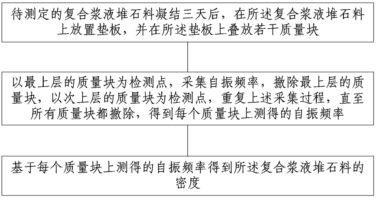 Additional mass based determination method and device for density of composite grout rock-fill dam