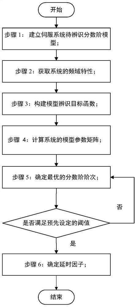 A Fractional Model Identification Method of Servo System Considering Delay