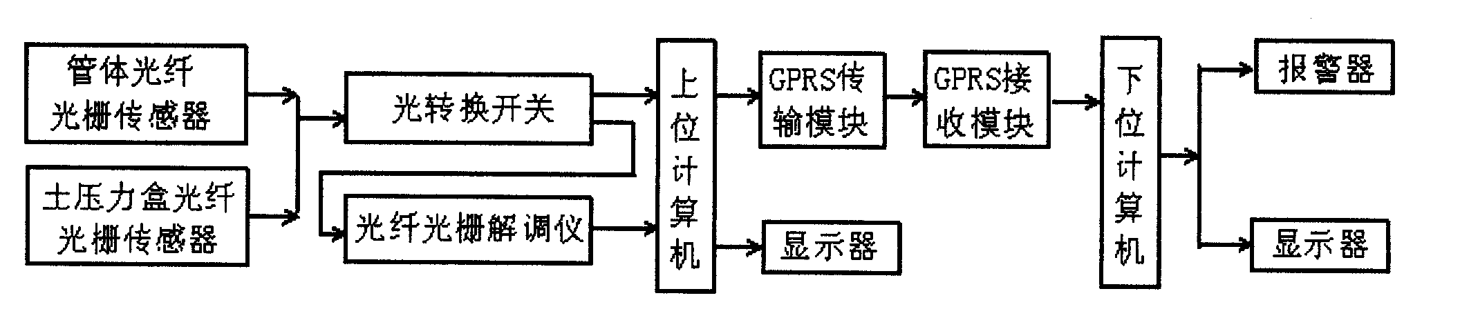 Method and system for monitoring and warning influence of landslide on pipeline