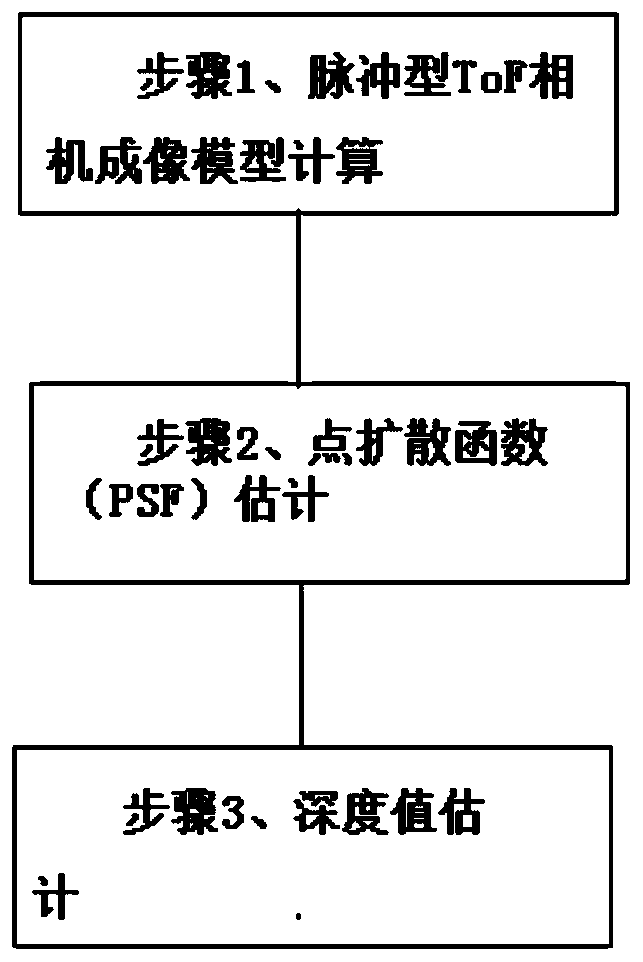 Method for denoising based on pulse type ToF depth image