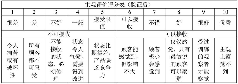 Braking noise evaluation method combining subjective evaluation and objective test