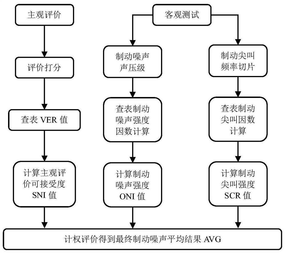 Braking noise evaluation method combining subjective evaluation and objective test