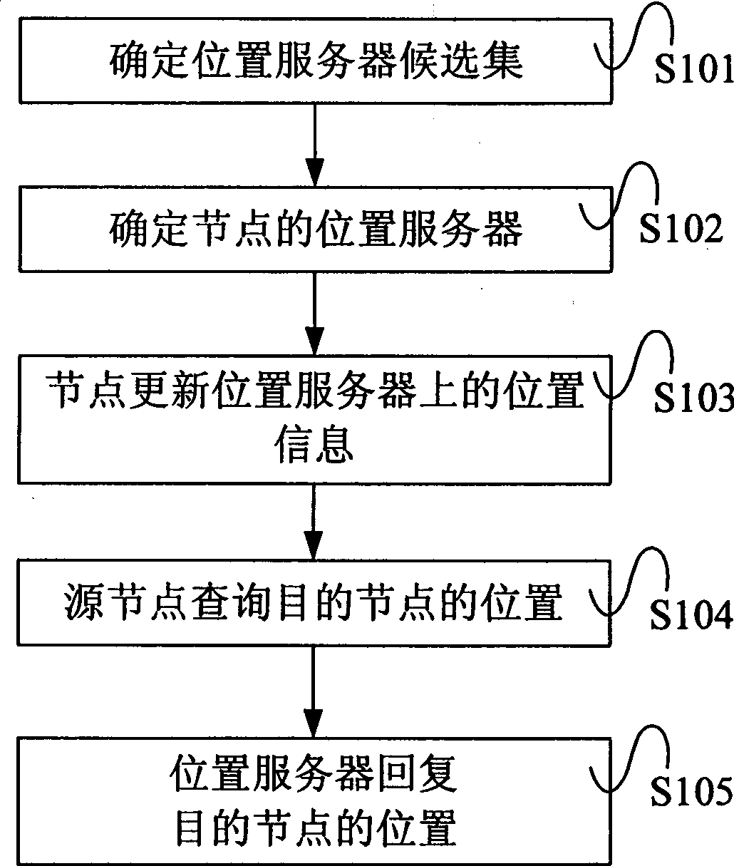 Method and system determining communication destination node position in automobile self-organized network