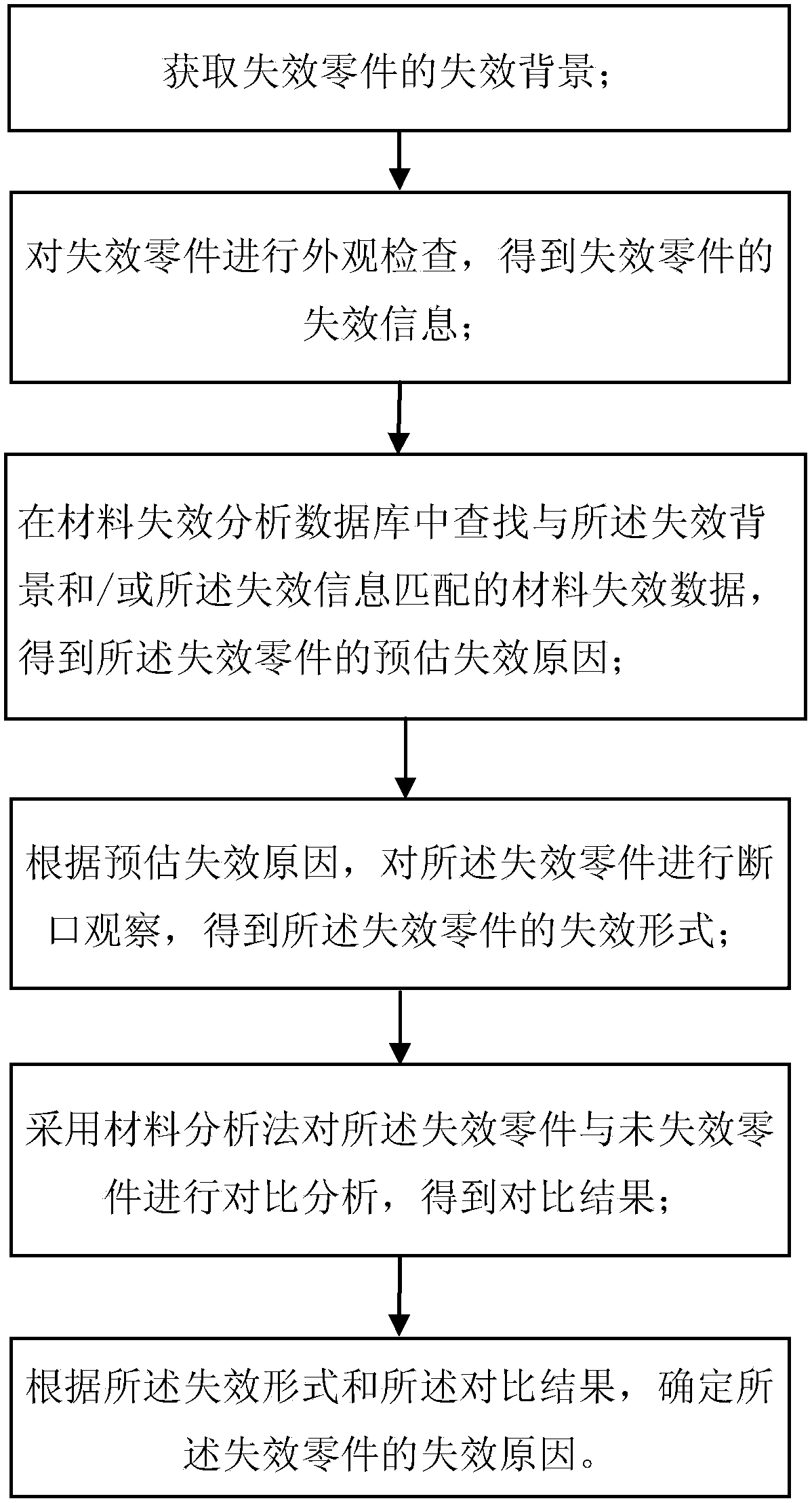 Material Failure Analysis Methods