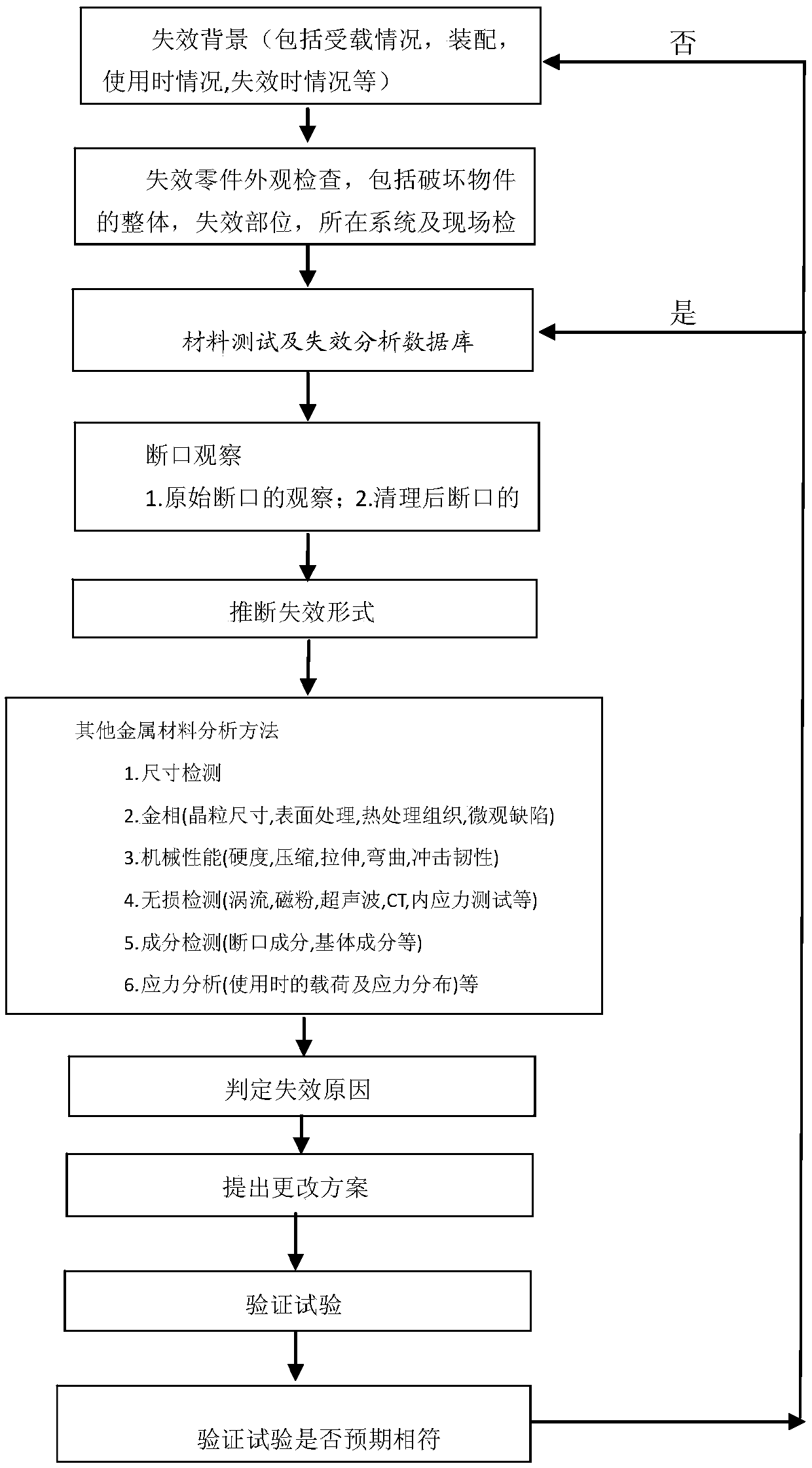 Material Failure Analysis Methods