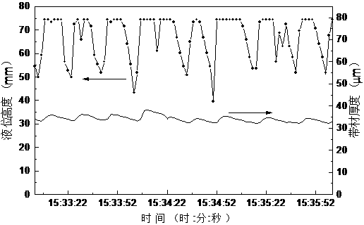 Dynamic liquid level height measuring device and dynamic liquid level height measuring method as well as closed-loop control system and closed-loop control method