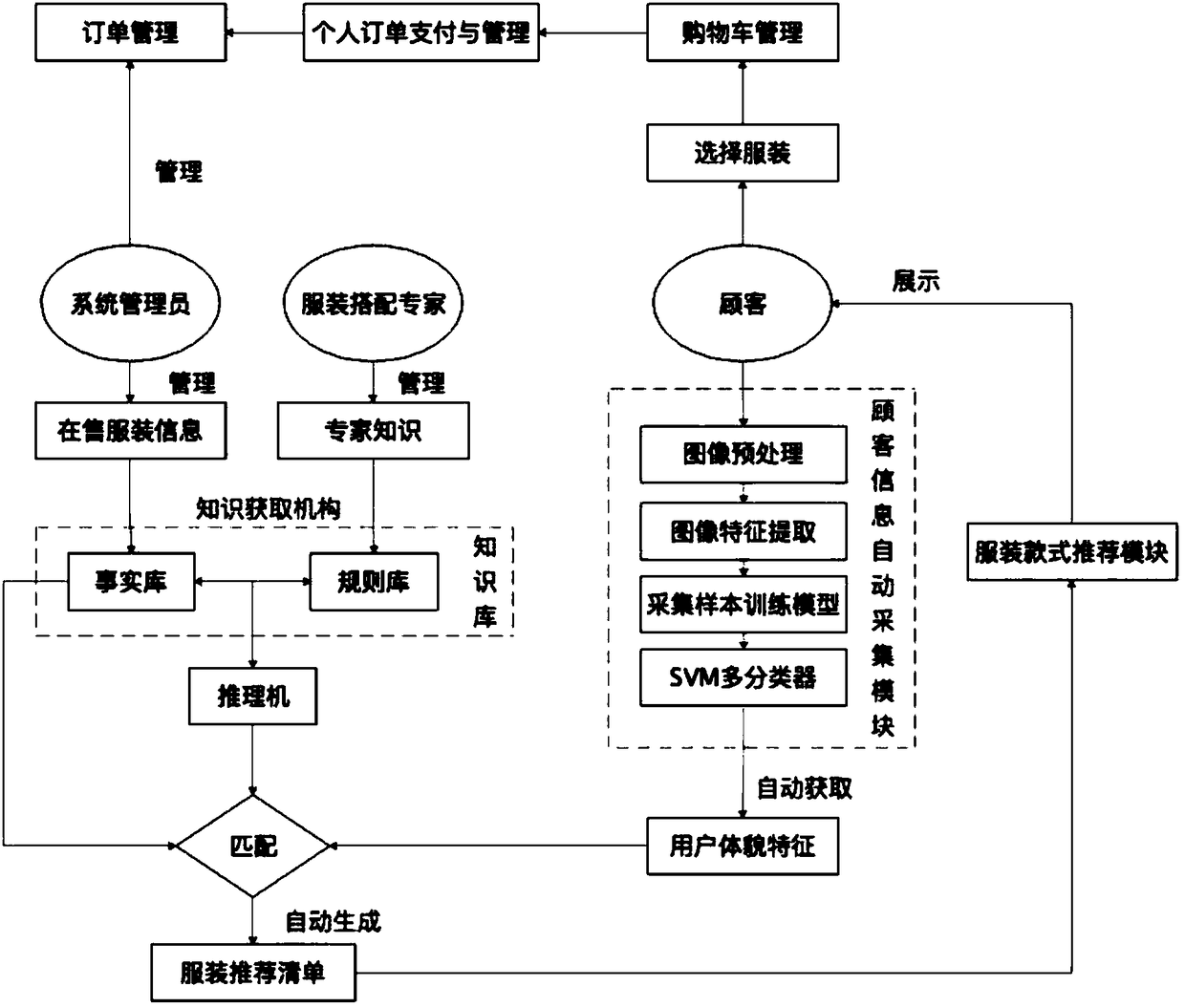 Convolutional neural network-based physical characteristic recognition and classification-based clothing recommendation system