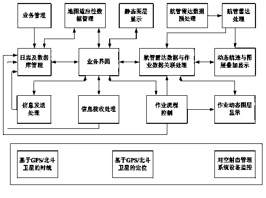 ADS and radar information system error calibration algorithm based on least square estimation (LSE)