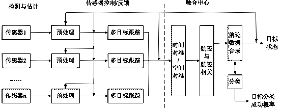 ADS and radar information system error calibration algorithm based on least square estimation (LSE)