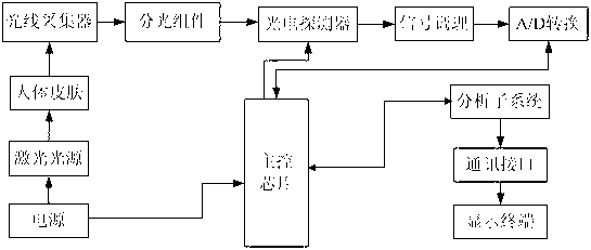 Laser Raman technique-based glucometer