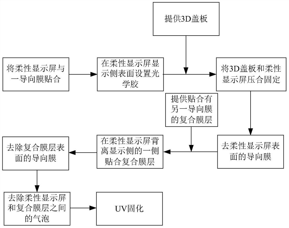 Lamination equipment and lamination method of curved display panel and composite film layer