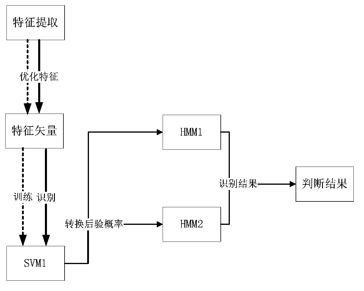 Men and women speaking voice classification method based on SVM and HMM mixing model