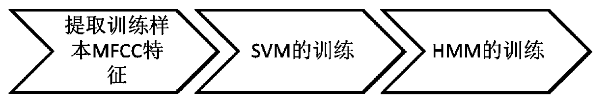 Men and women speaking voice classification method based on SVM and HMM mixing model