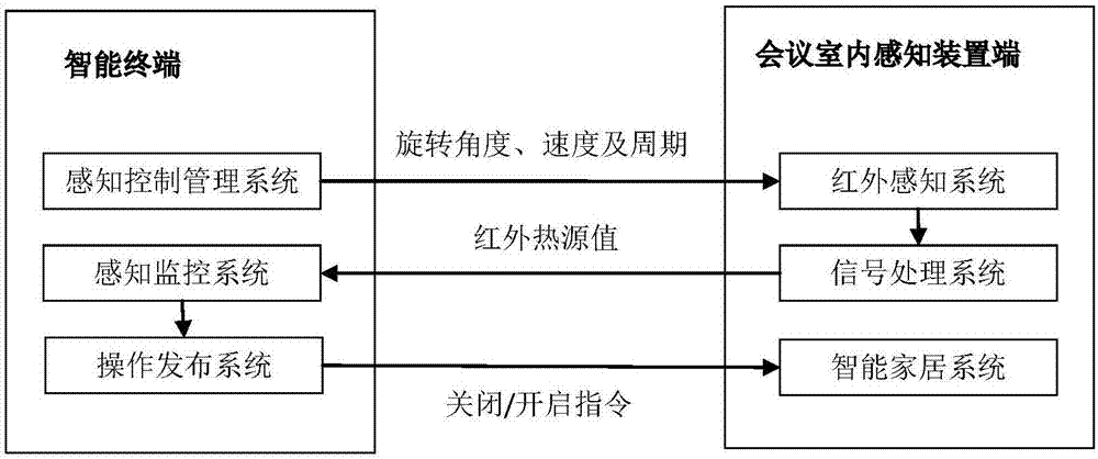 Method for accurately sensing presence of indoor personnel