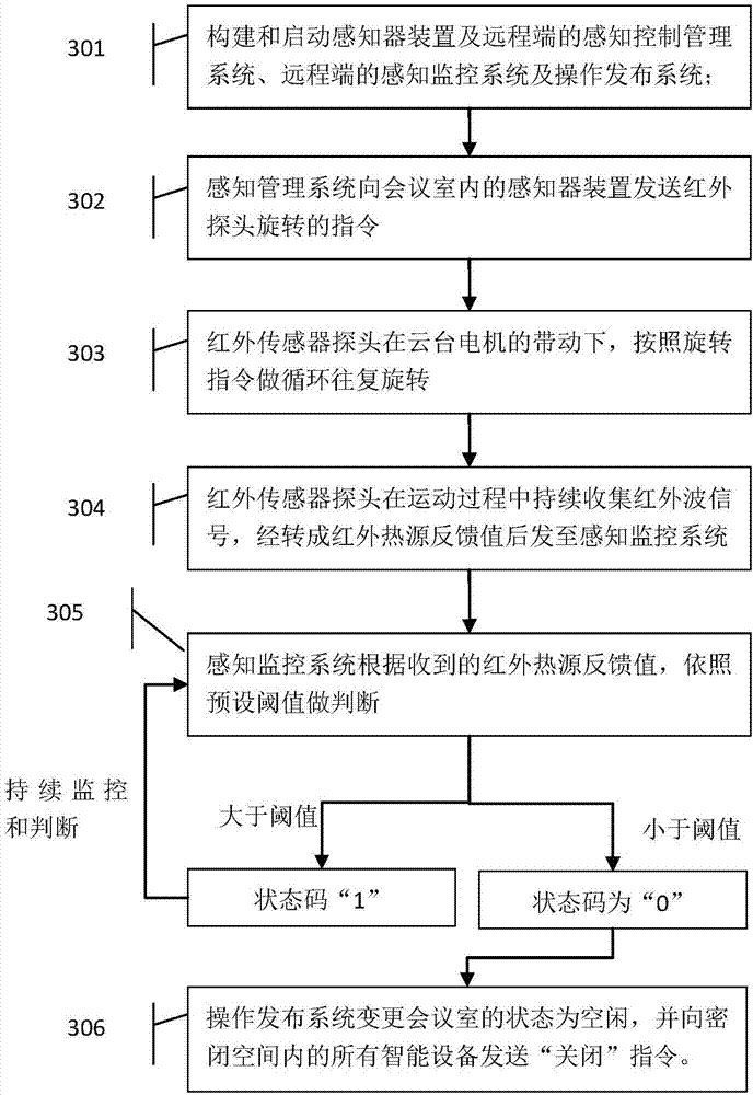 Method for accurately sensing presence of indoor personnel