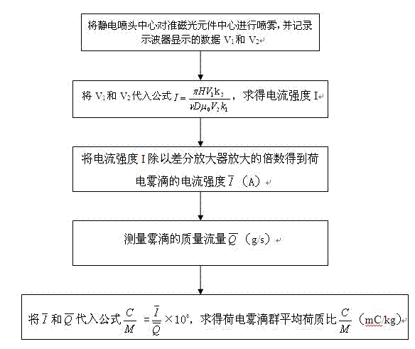 Measuring method and measuring device of non-contact electrostatic spraying charge-to-mass ratios