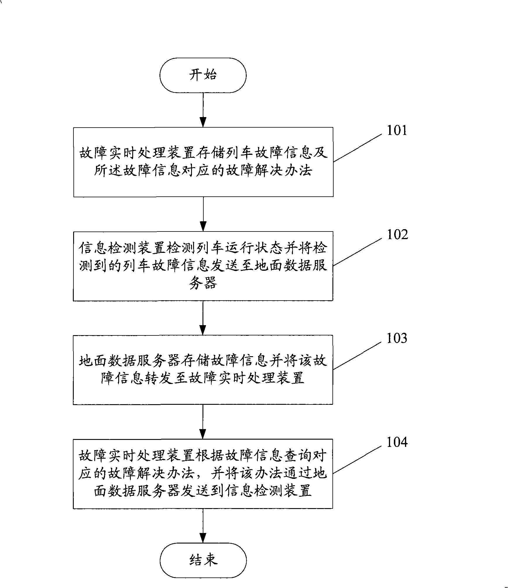 Real-time examination and repair method and system for train fault