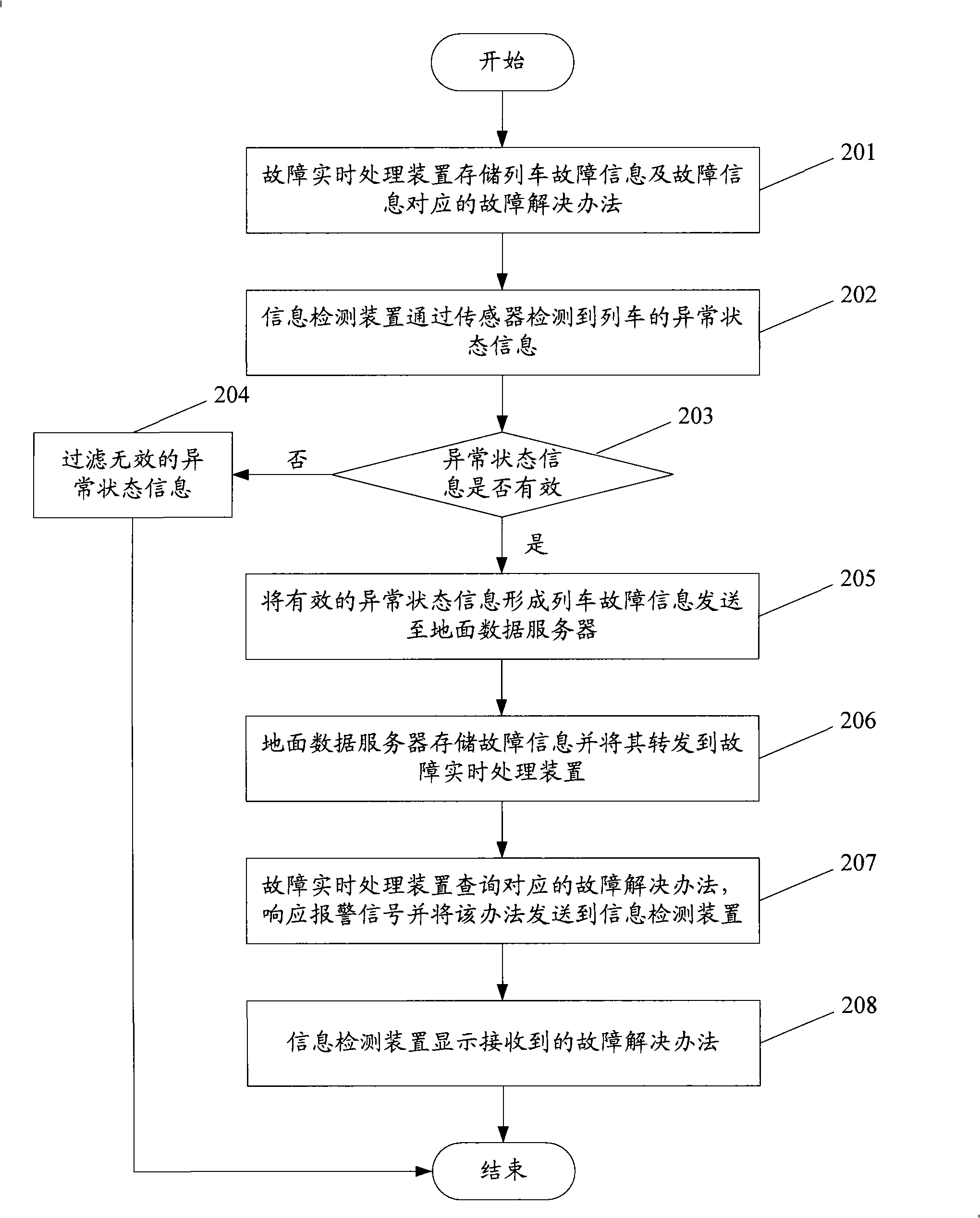 Real-time examination and repair method and system for train fault