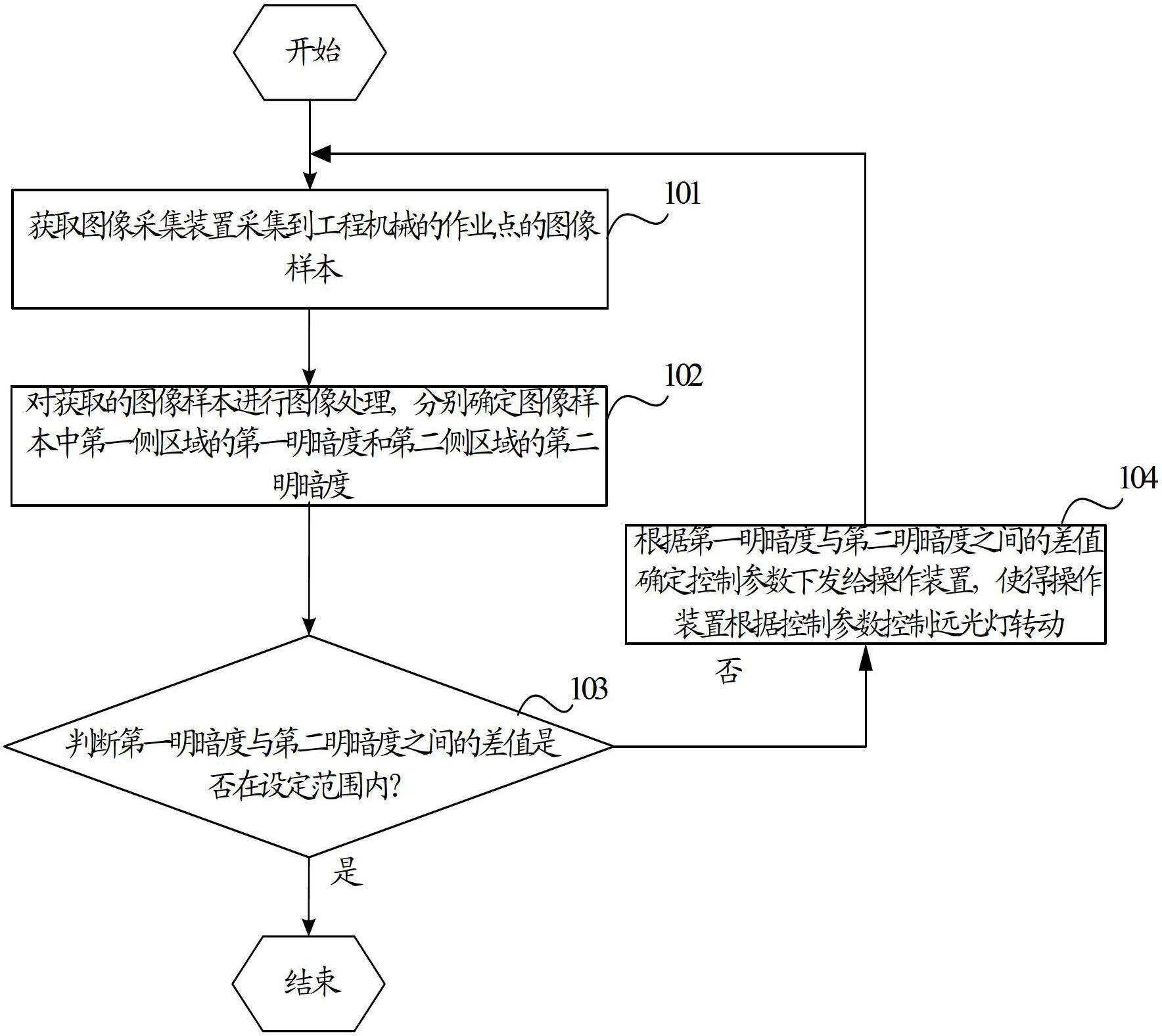 Control method, device and system of rotation of headlight on full beam in engineering machinery