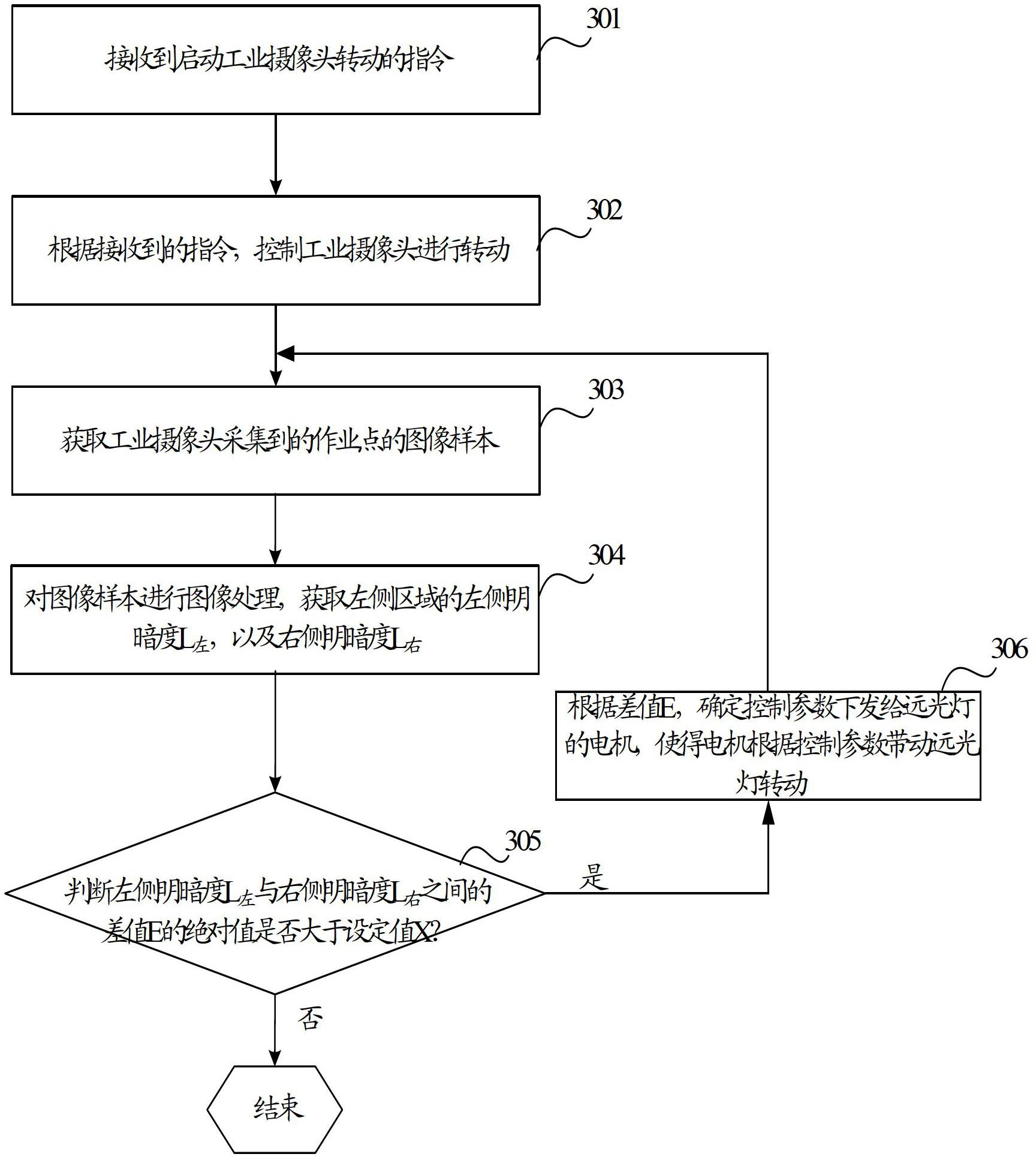 Control method, device and system of rotation of headlight on full beam in engineering machinery