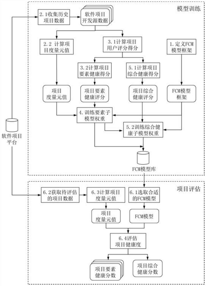 A multi-dimensional software project health assessment method based on convolutional neural network