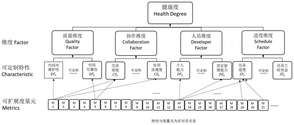 A multi-dimensional software project health assessment method based on convolutional neural network