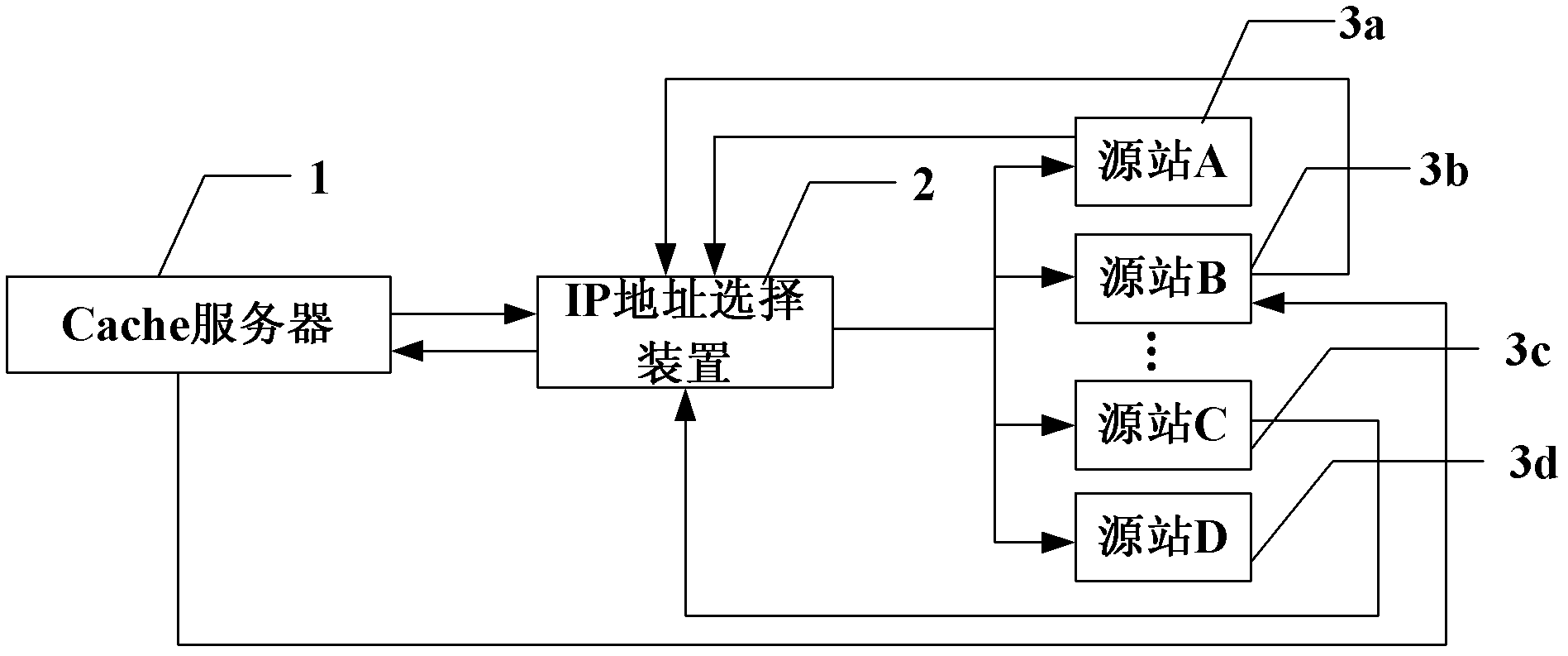 Method and system for selecting source station by Cache server