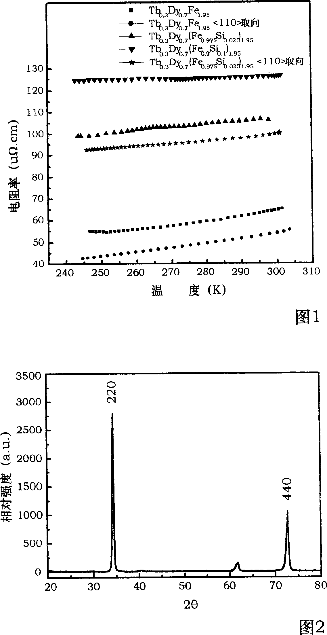 Method for preparing axial preferred orientated corrosion-resistant high-resistance ultra magnetostrictive material