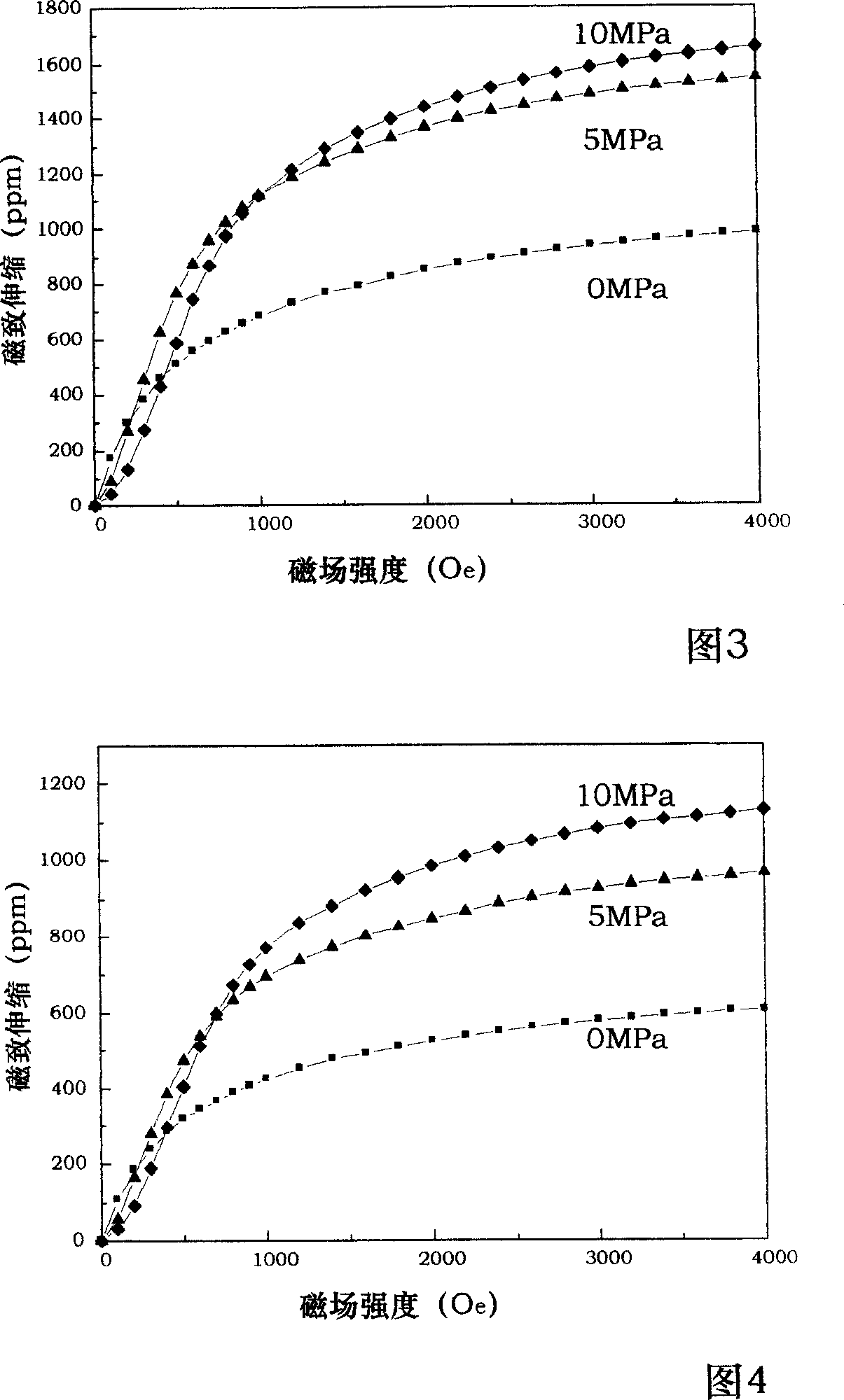 Method for preparing axial preferred orientated corrosion-resistant high-resistance ultra magnetostrictive material